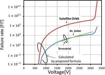 パワー半導体の宇宙線故障率