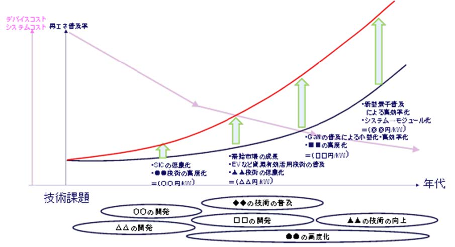 PE 技術貢献ロードマップのイメージ