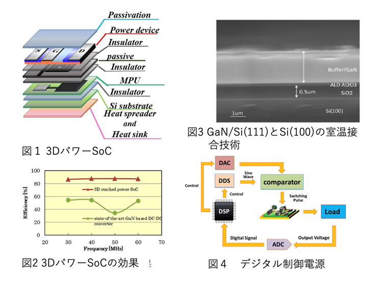 電源の究極の小型化を目指したpower Supply on Chip 研究